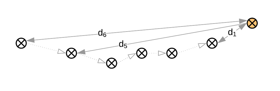 A vessel moving with small course corrections, see Section 3.3 for details