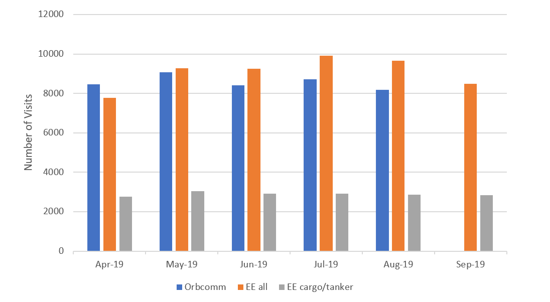 Bar chart showing monthly total number of visits indicators for OrbComm, exactEarth all ships and exactEarth cargo ships and tankers. Described under the heading A comparison of new and existing indicators